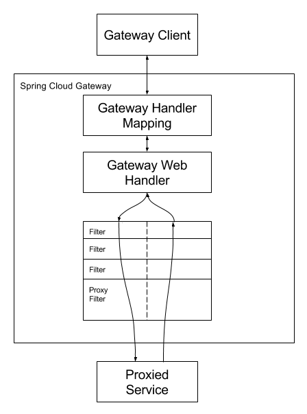 SpringCloud gateway关闭heapdump springcloud的gateway_spring_04