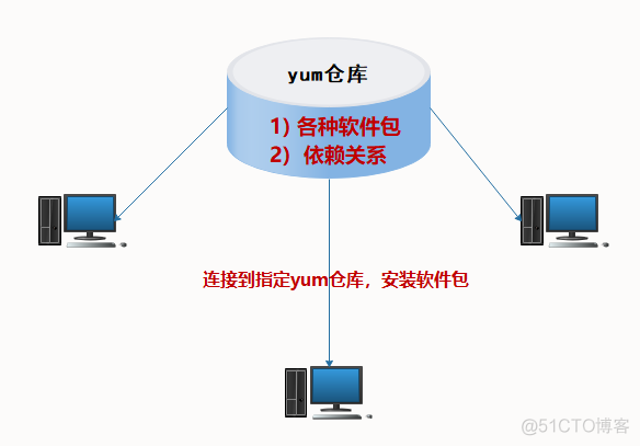 配置yum源 centos8 配置yum源的作用_centos