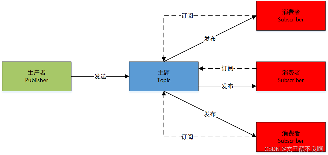 RocketMQTemplate消息tag rocketmq消息模型_消息队列_02