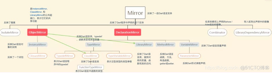 Record类型RTTI反射 dart反射_symbol