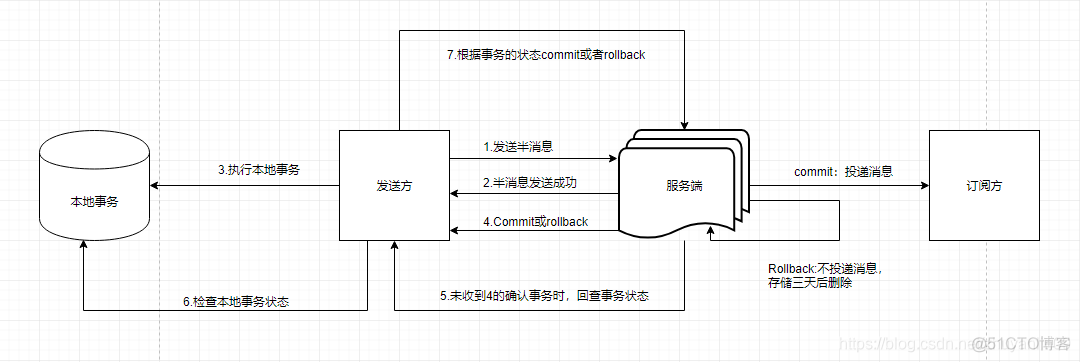 rocketMQTemplate 发生指定tag的消息 rocketmq 消息确认_ide