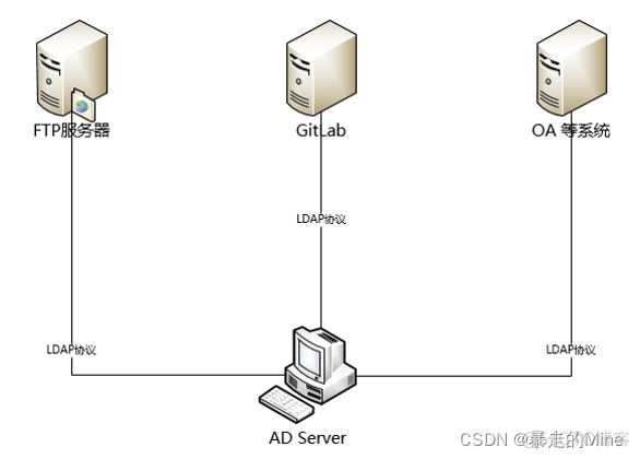 redius怎么使用ldap的认证 ldap 认证_microsoft_02