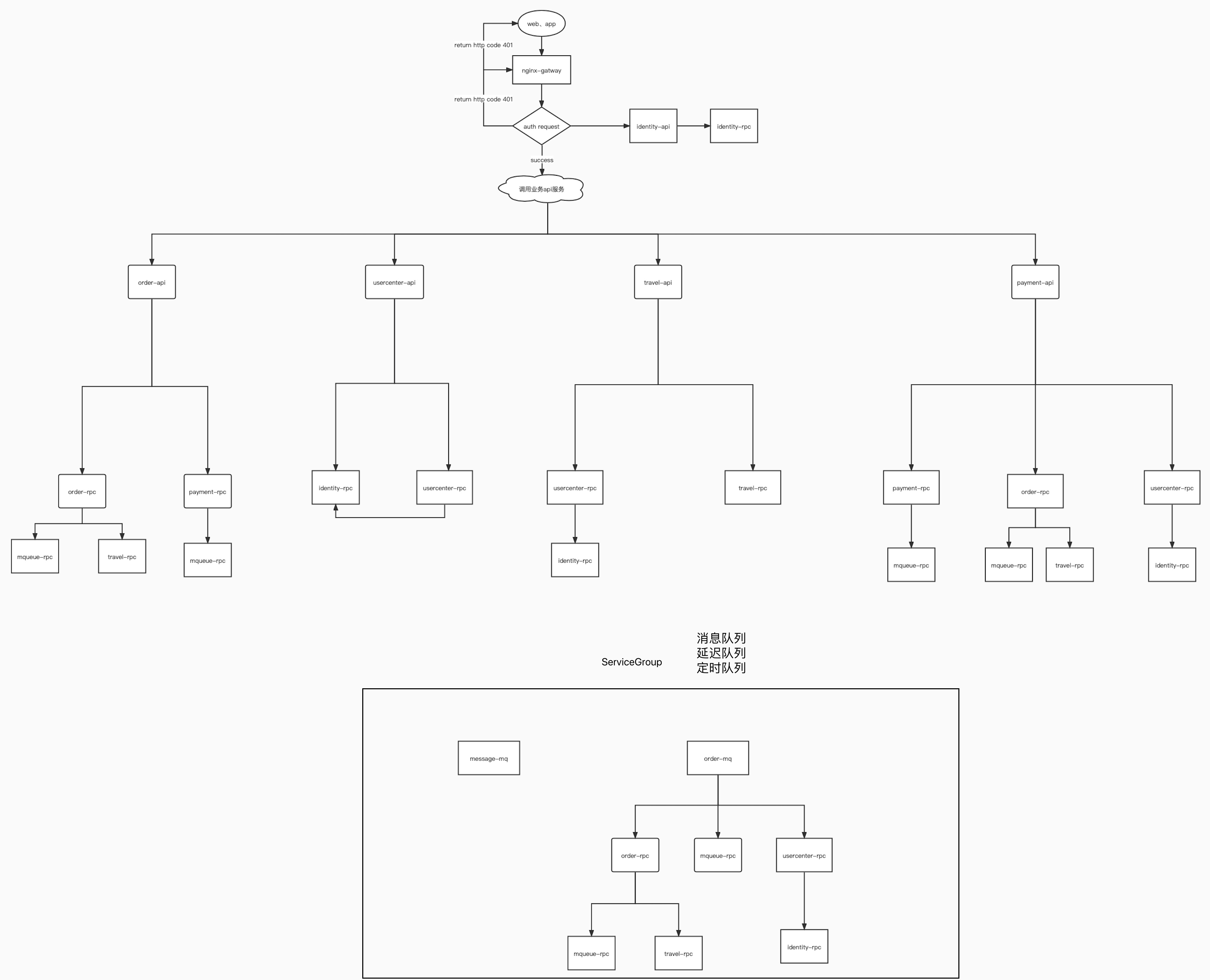 k8s 实现微服务 k8s golang 微服务_docker_02