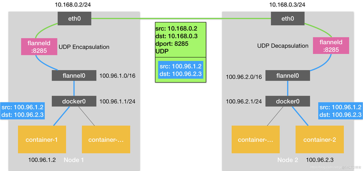 容器网络消耗 容器网络模型_kubernetes_05