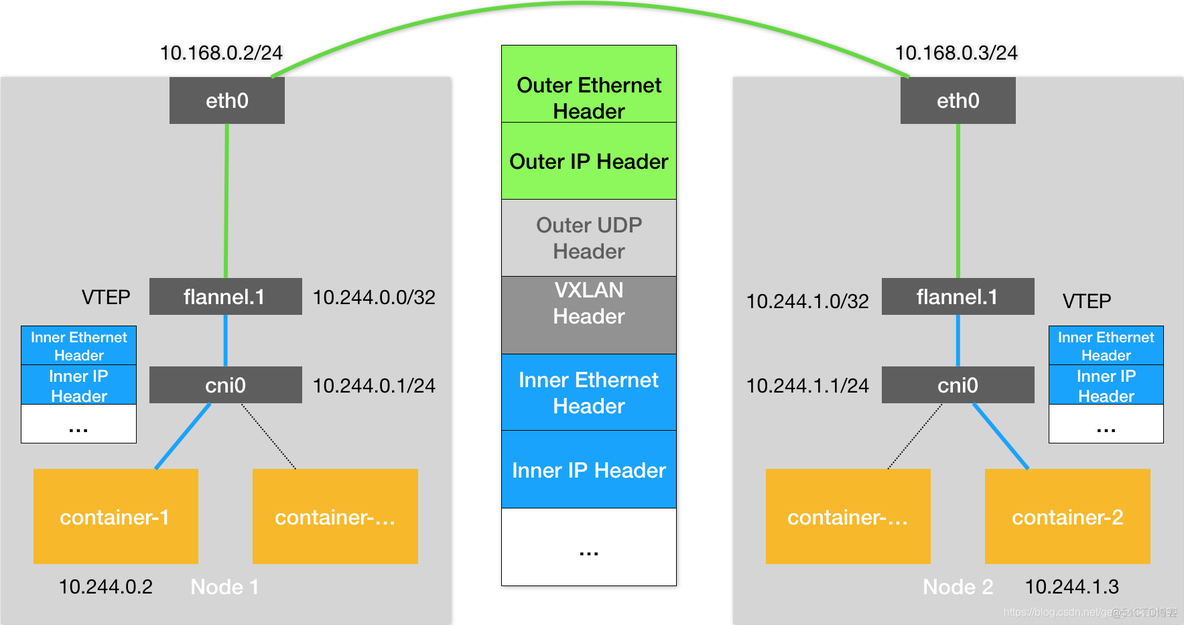 容器网络消耗 容器网络模型_kubernetes_08