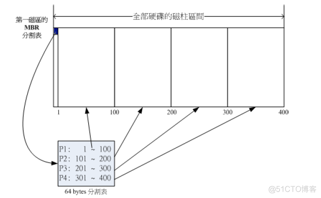 zabbix liunx 磁盘 linux系统磁盘_zabbix liunx 磁盘_09