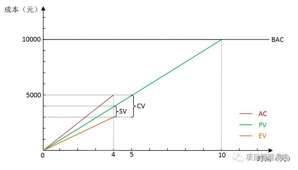 成本偏差 典型 成本偏差的概念_斜率_02