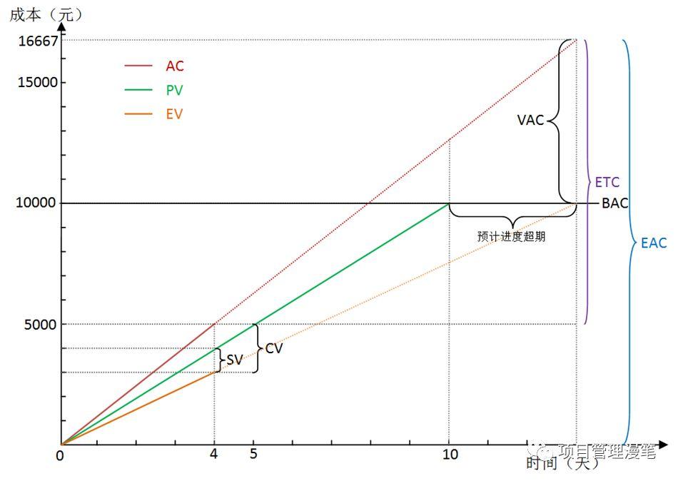 成本偏差 典型 成本偏差的概念_成本偏差 典型_03