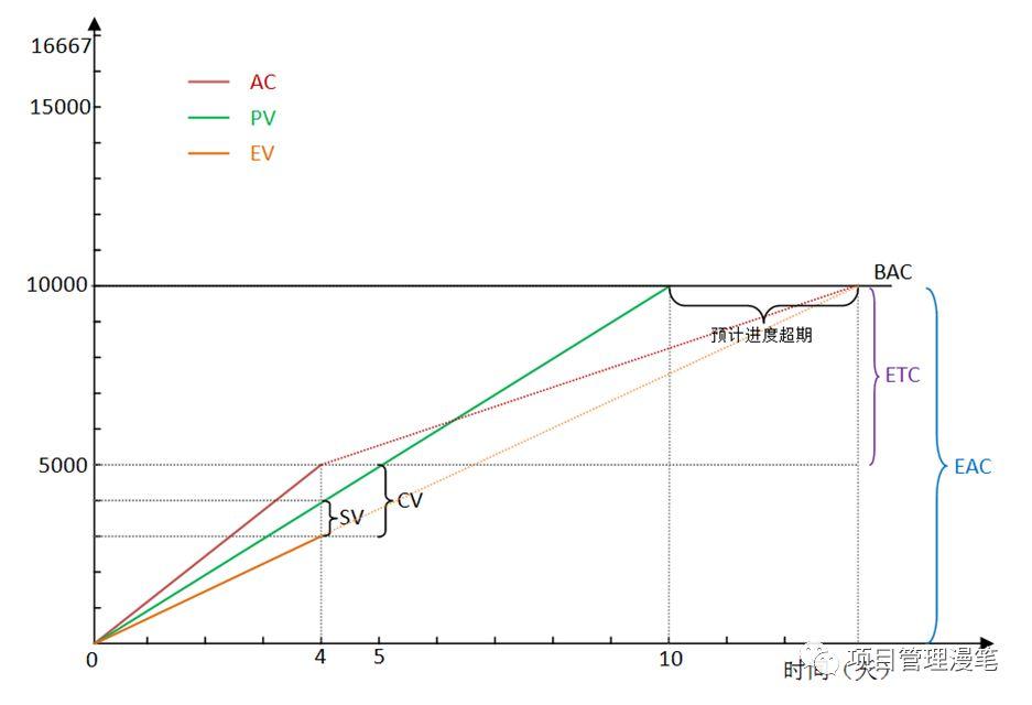 成本偏差 典型 成本偏差的概念_项目经理_04