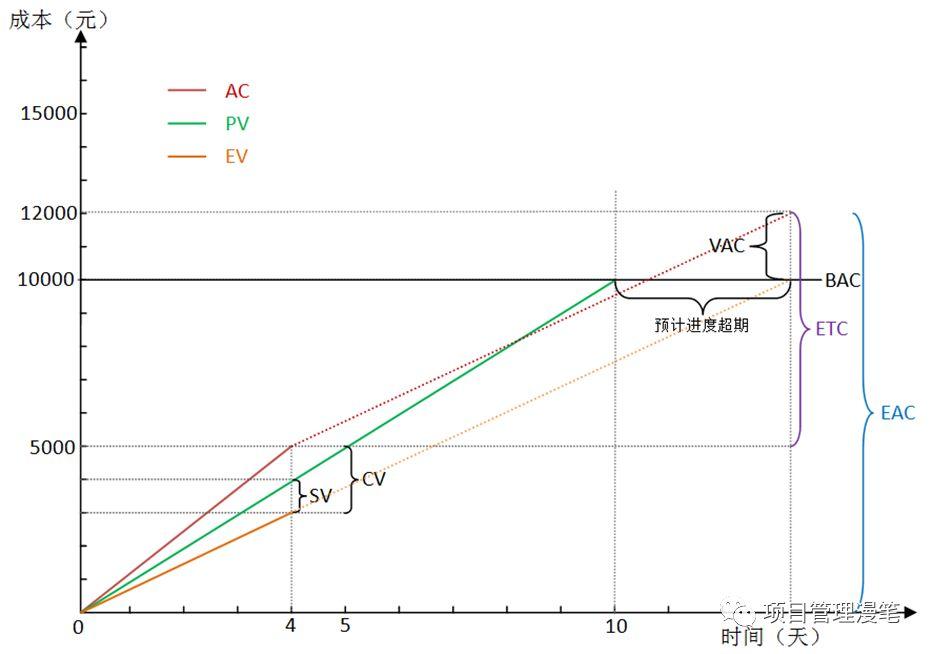 成本偏差 典型 成本偏差的概念_斜率_05