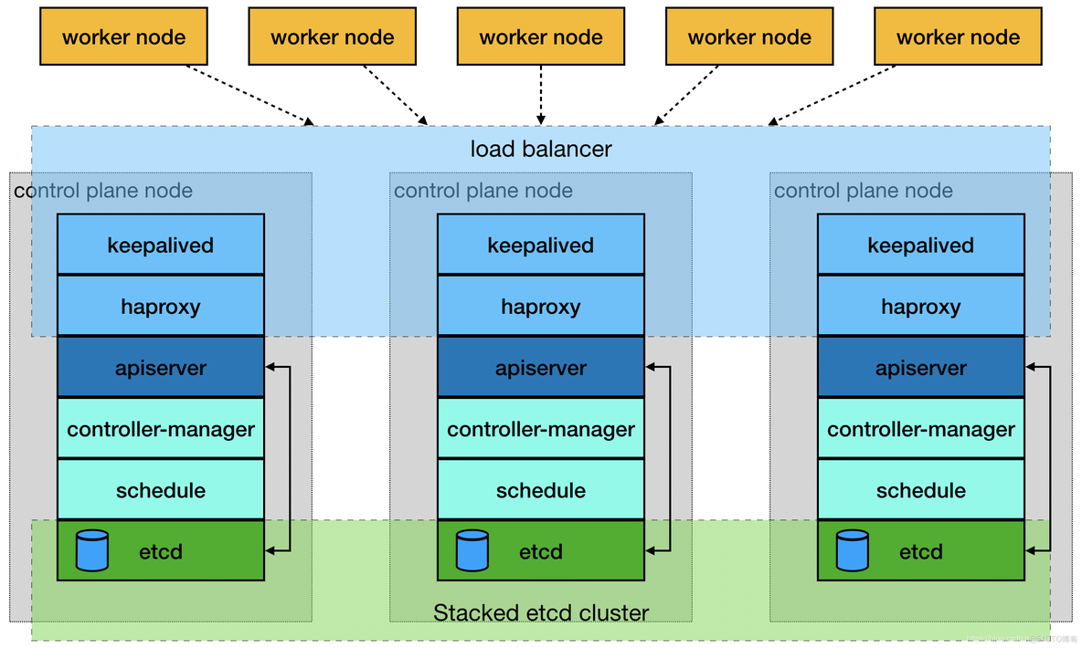 kubesphere etcd备份目录 kubeadm etcd集群_kubernetes