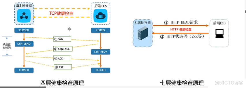 L4负载均衡 和长连接 负载均衡clb_L4负载均衡 和长连接_13