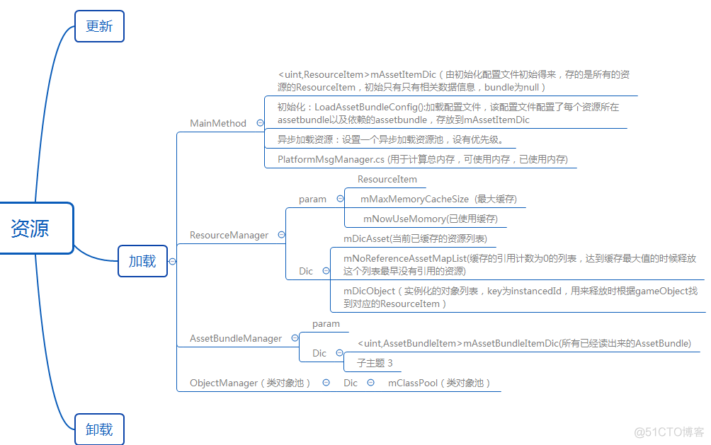 unity 废弃资源 unity项目中的资源_缓存