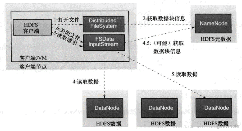 hdfs 机器下线 hdfs du_HDFS_03