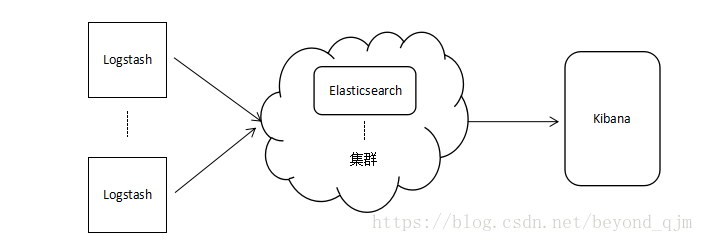 elk组件分工 elk架构_ELK