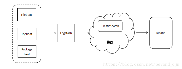 elk组件分工 elk架构_Elastic_02