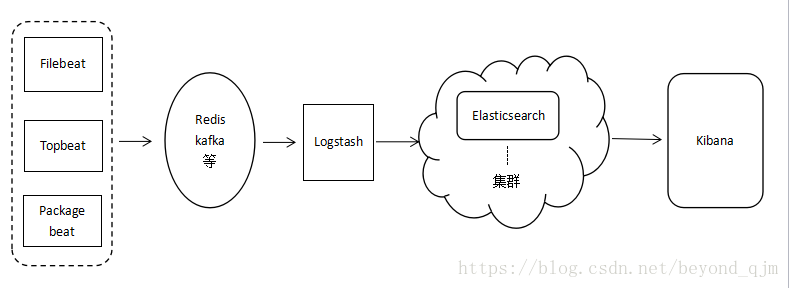 elk组件分工 elk架构_Elastic_03