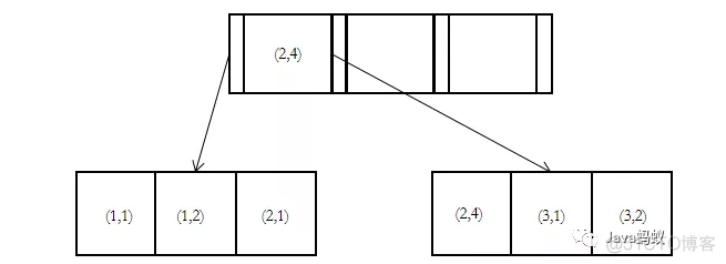 组合唯一索引会创建几个索引 组合索引单个会走吗_字段