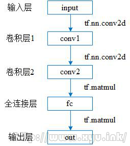 cnn如何增加层数 cnn的步骤_卷积神经网络