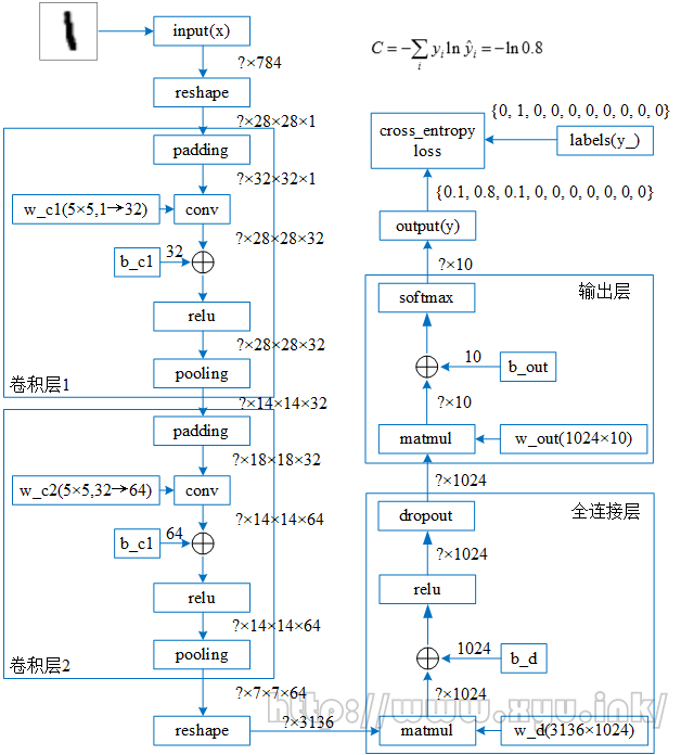 cnn如何增加层数 cnn的步骤_cnn_02