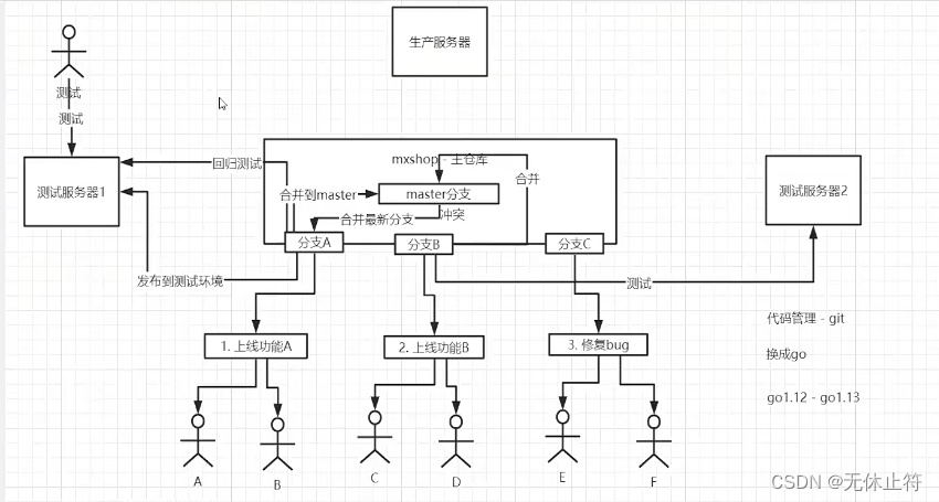 微服务模块分层 微服务架构如何拆分_微服务模块分层_02