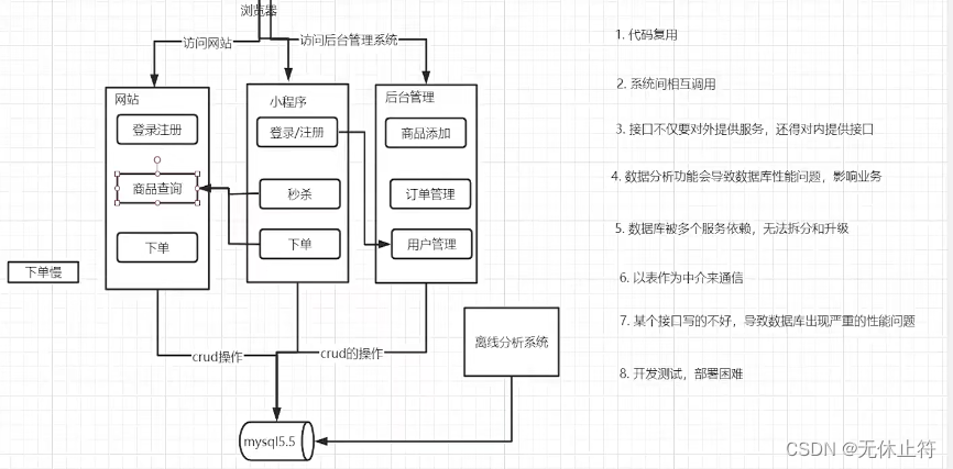 微服务模块分层 微服务架构如何拆分_golang_03