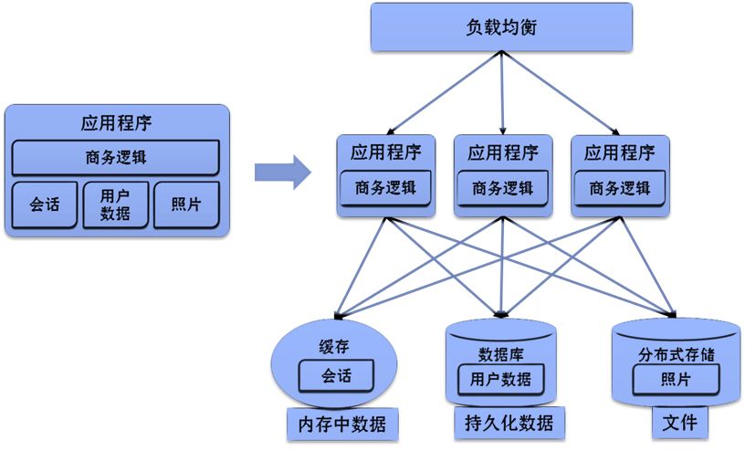 微服务不使用容器化部署 微服务和容器化_微服务化_02