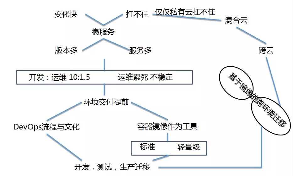 微服务不使用容器化部署 微服务和容器化_业务拆分_14