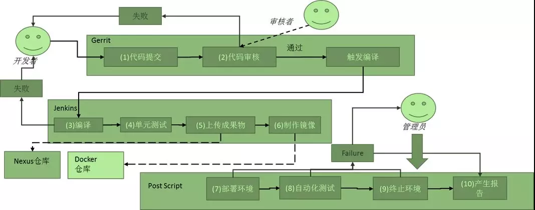 微服务不使用容器化部署 微服务和容器化_微服务_15