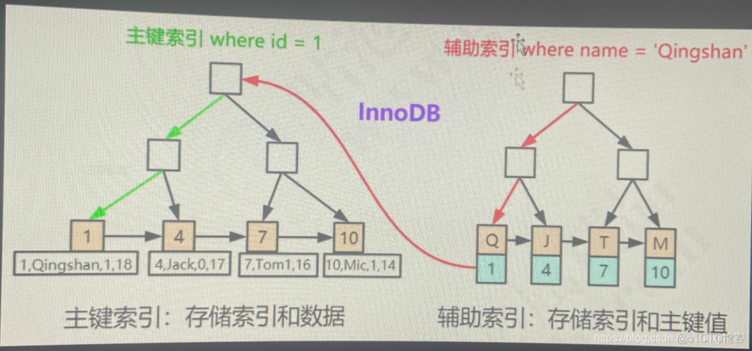 索引的字段使用别名 索引标识名_数据