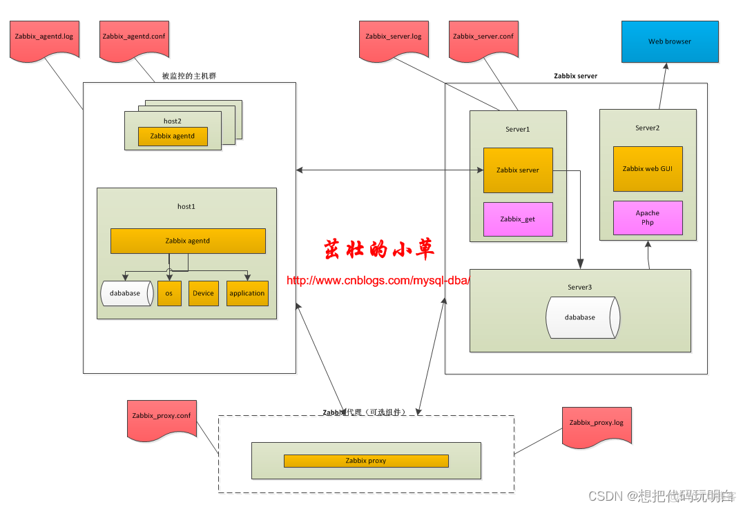 监控系统zabbix以及prometheus zabbix监控类型_数据