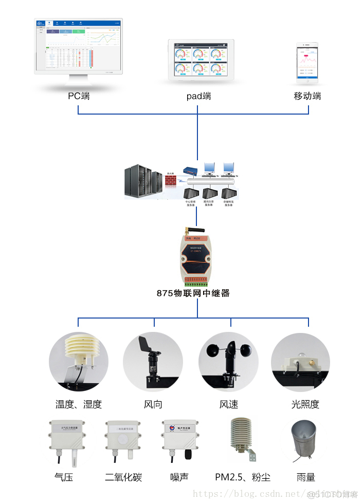 zabbix 环境监测 环境监测系统_数据