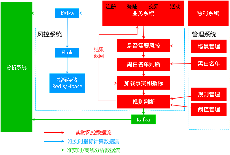 flink 提交动态参数 flink动态规则_flink实时运营