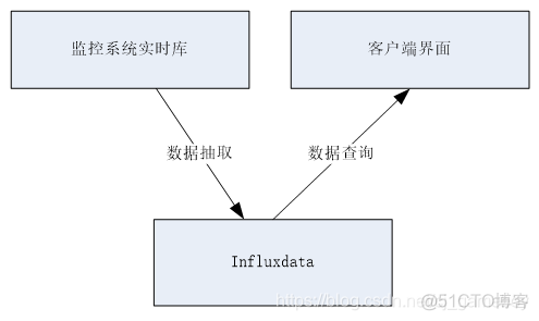 监控数据库增量 监控系统数据库设计_数据库