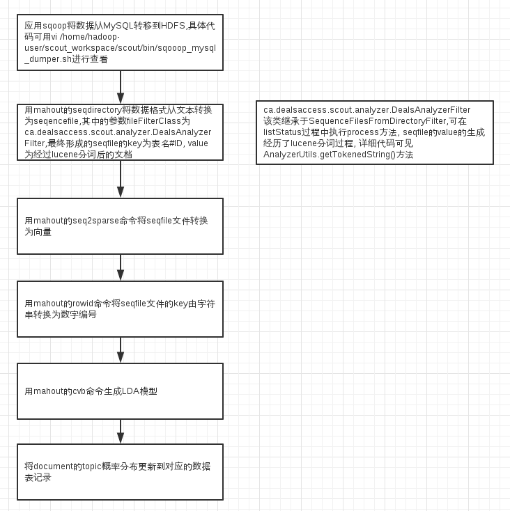 基于LDA主题模型聚类的商品评论文本挖掘 lda 文本聚类_mahout_06