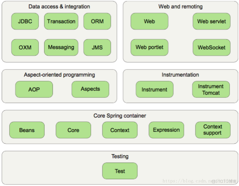 spring添加模块 spring各模块_Core