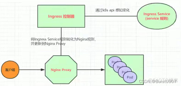 k8s 使用 ingress k8s安装ingress_controller_02