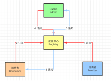 dubbo 接入 promethus dubbo proxy,dubbo 接入 promethus dubbo proxy_服务提供者_02,第2张