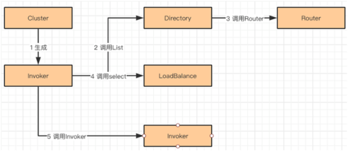 dubbo 接入 promethus dubbo proxy,dubbo 接入 promethus dubbo proxy_元数据_03,第3张