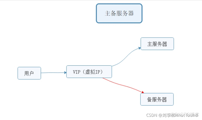 PG keepalived高可用配置 高可用服务器_centos