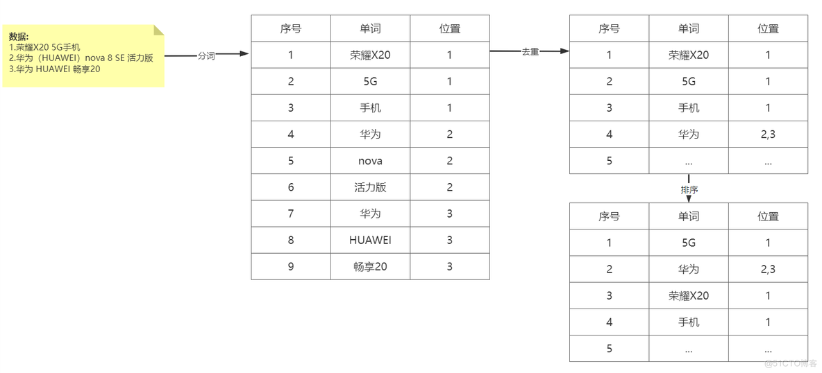 es 大数据查询慢 大数据平台es_es 大数据查询慢_04