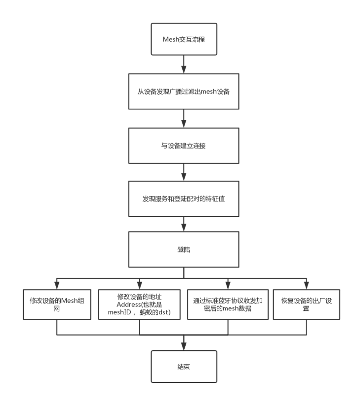 蓝牙mesh组网方案 蓝牙 mesh组网_组网_03