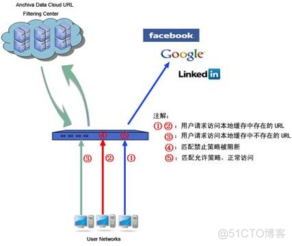 rest api过滤的url url过滤技术_网络