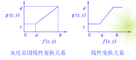 图像增强模型的优化方法 图像增强原理,图像增强模型的优化方法 图像增强原理_直方图,第1张