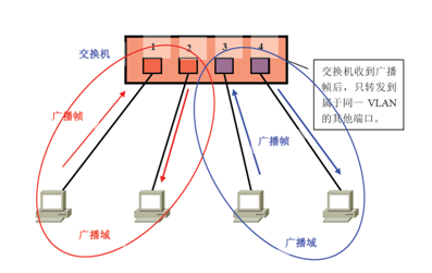 vlanif原理详解 vlanif是什么技术_子网_03