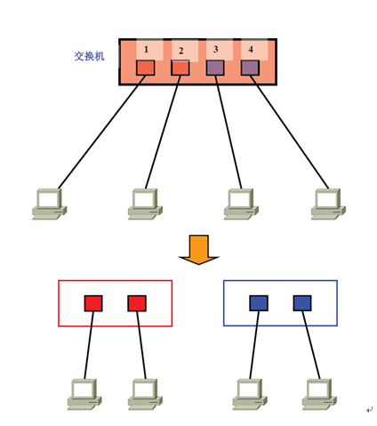 vlanif原理详解 vlanif是什么技术_IP_04