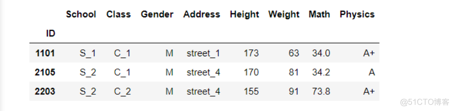 pandes 多列作为index pandas 多列索引_操作符_04