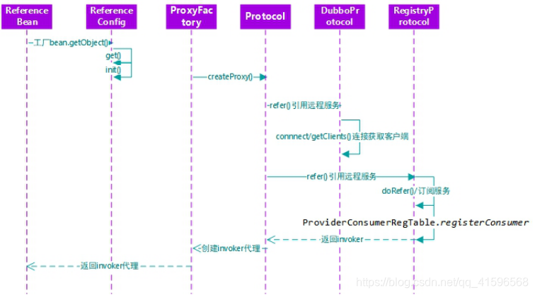 dubbo怎么调用指定机器 dubbo调用原理,dubbo怎么调用指定机器 dubbo调用原理_服务器_08,第8张