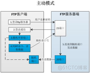 建立可共享的yum源仓库 共享资源库的构建方式_客户端