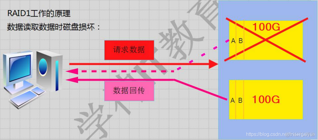 centos7 磁盘映射 centos7 磁盘阵列_数据_05